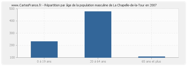 Répartition par âge de la population masculine de La Chapelle-de-la-Tour en 2007